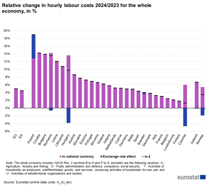 Stacked vertical bar chart showing percentage relative change in hourly labour costs between the year 2024 and 2023 for the whole economy in the EU, euro area, individual EU Member States, Iceland and Norway. Each country column has two stacks representing in national currency and exchange rate effect. Each column has a scatter line marking the percentage change in euro.