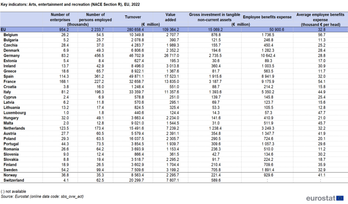 Table showing key indicators in education in the EU, individual EU countries, Norway and Switzerland for the year 2022.