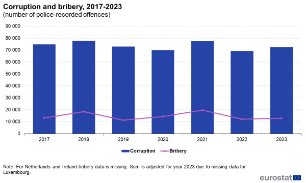 A vertical bar chart on the corruption combined with the line graph on bribery, from 2017 to 2023 with the number of police-recorded offences, for EU Member States.