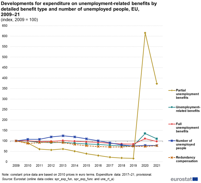File:Developments for expenditure on unemployment-related benefits by detailed benefit type and number of unemployed people, EU, 2009–21 (index, 2009 = 100) v2.png
