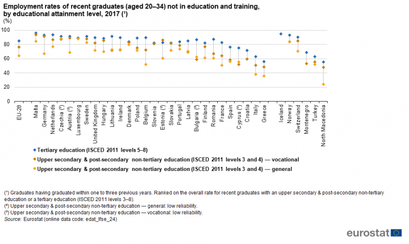 File:Employment rates of recent graduates (aged 20–34) not in education and training, by educational attainment level, 2017 (¹) (%).png