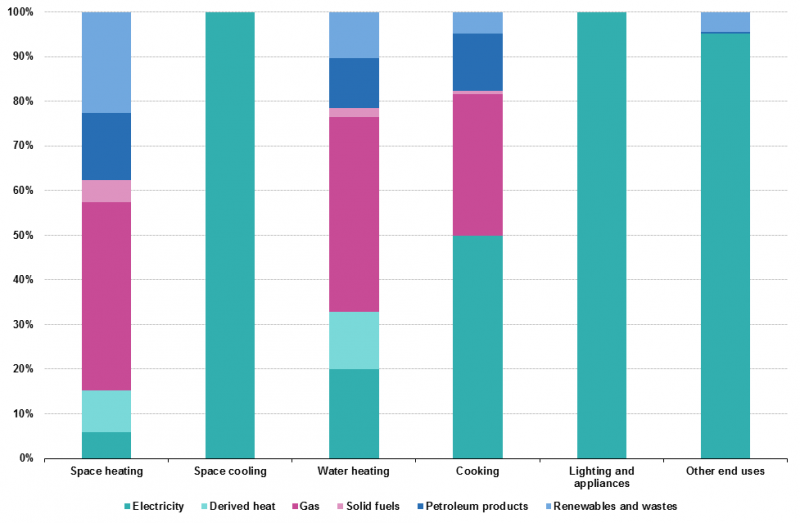 File:Final energy consumption in the residential sector by type of end-uses for the main energy products, EU-28, 2015.png