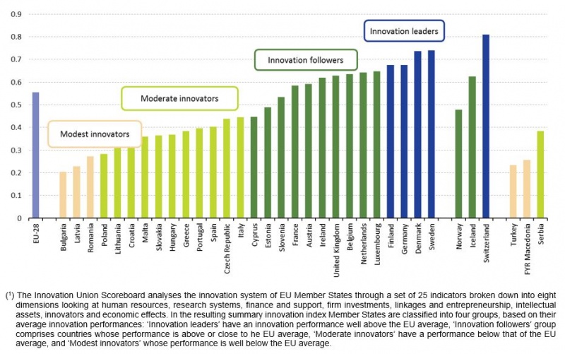 File:Innovation performance, by country, 2014 (Index).PNG