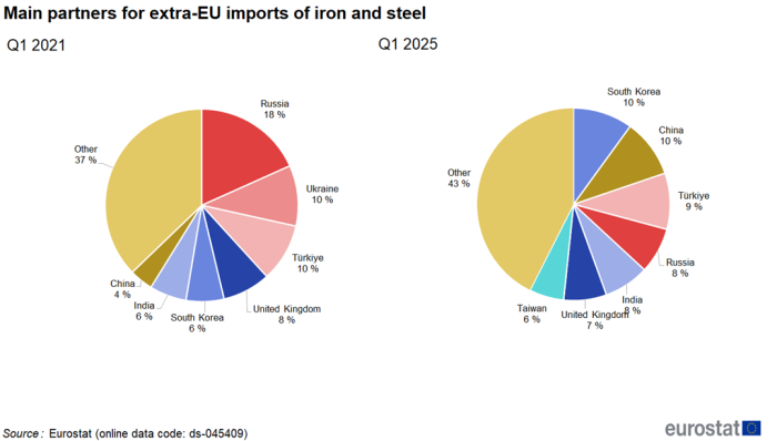 Two pie charts showing main partners for extra-EU imports of fertilisers in percentages for the first quarter of 2021 and 2025.