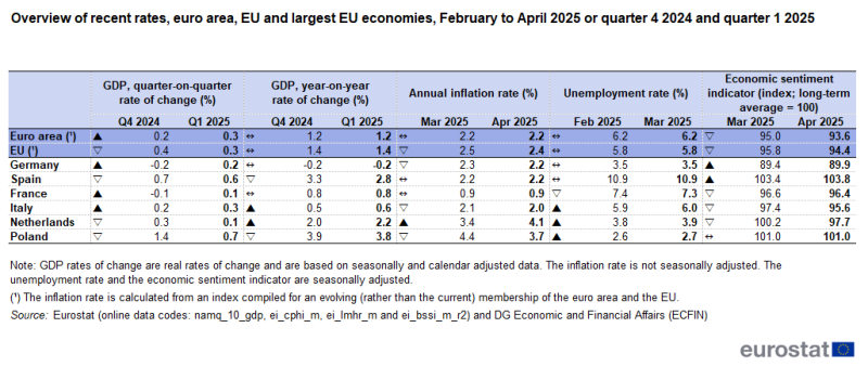 Table showing a comparison between data for the last 2 reference periods available for the euro area, the EU, and the 6 largest economies: Germany, Spain, France, Italy, the Netherlands and Poland. The data displayed are the change in GDP (compared with the previous quarter and compared with the same quarter of the previous year), the annual inflation rate, the unemployment rate and the economic sentiment indicator. The complete data of the visualisation are available in the Excel file at the end of the article.