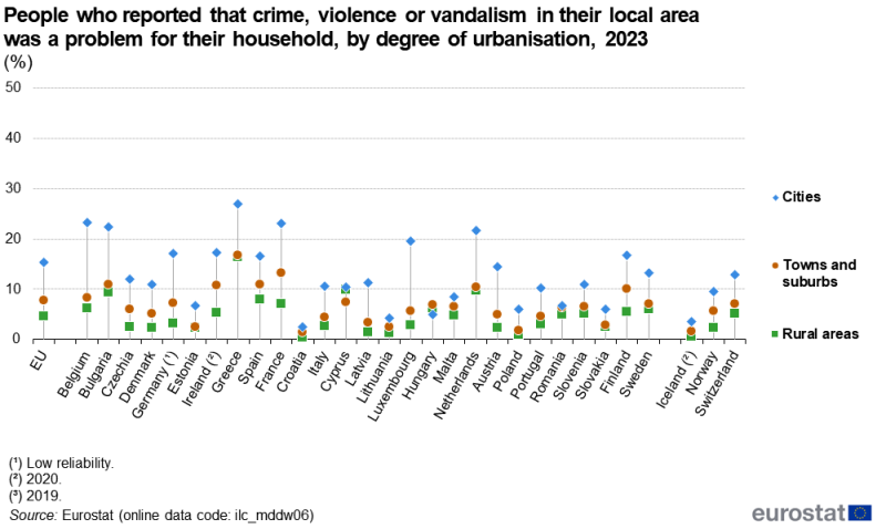 File:People who reported that crime, violence or vandalism in their local area was a problem for their household, by degree of urbanisation, 2023 (%) URE2025.png