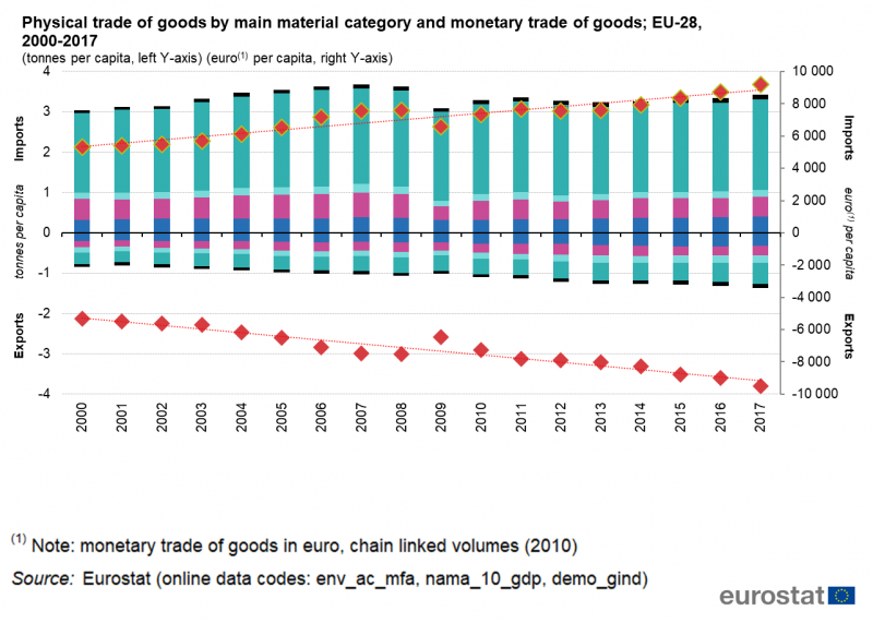 File:Physical trade of goods by main material category and monetary trade of goods, EU-28, 2000-2017.png