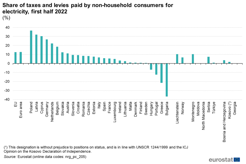 File:Share of taxes and levies paid by non-household consumers for electricity, first half 2022 .png