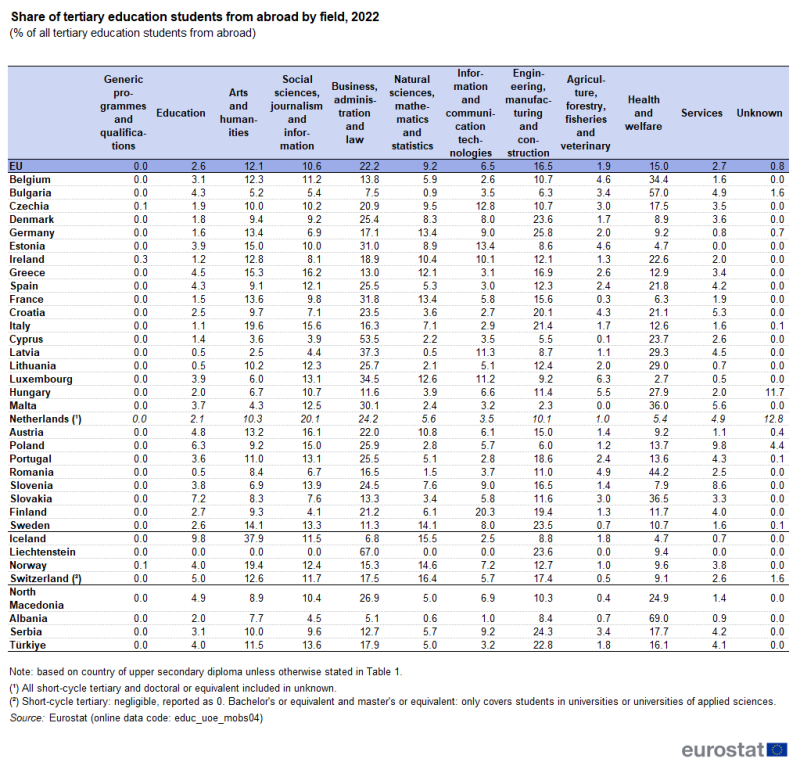 A table showing the share of tertiary education students from abroad by field. Data are shown in percent for 2022 for the EU as well as EU, EFTA and enlargement countries. The complete data of the visualisation are available in the Excel file at the end of the article.