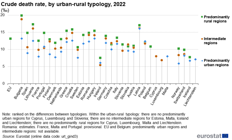 A hi-lo chart showing the crude death rate. Data are presented by urban-rural typology with plots for predominantly urban regions, intermediate regions and predominantly rural regions. Information is presented as a rate, per thousand inhabitants. Data are shown for the EU, EU and EFTA countries. Annual data are presented for 2022. The complete data of the visualisation are available in the Excel file at the end of the article.