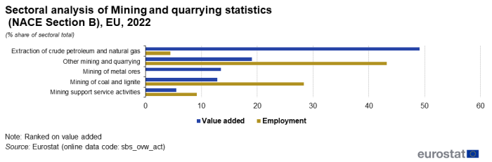 a horizontal stacked bar char on the sectoral analysis of mining and quarrying statistics for NACE Section B in the EU for 2022 as a percentage share of sectoral total.