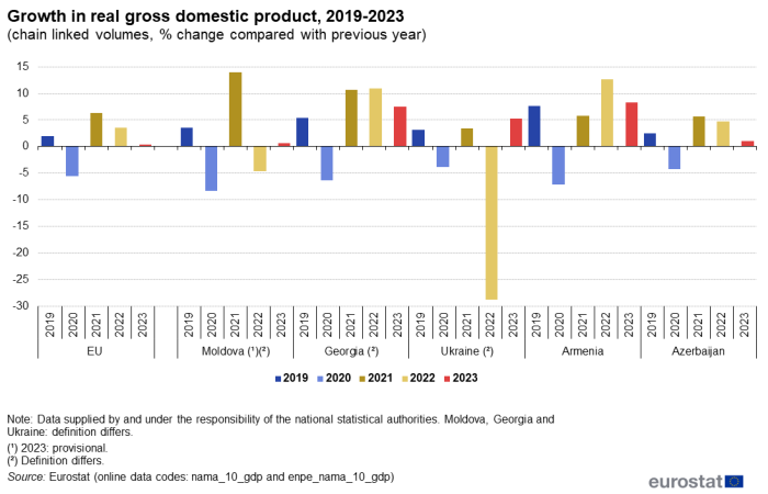 bar chart showing the year-on-year growth in real GDP, measured in percent change compared with the previous year, for the EU, Moldova, Georgia, Ukraine, Armenia and Azerbaijan for 2019 to 2023. The bars represent the real GDP growth of a country for each year, with the bars coloured according to year.