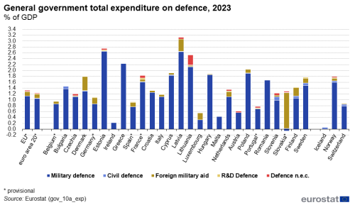 A stacked vertical bar chart showing the total general government expenditure on defence for the year 2023. Each bar is divided into the separate categories related to defence with the data presented as percentage of GDP for the EU, the euro area, the EU Member States and some of the EFTA countries.