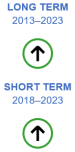 The long-term evaluation of the indicator for participation in early childhood education for the period 2013-2023 shows significant progress towards the EU target. The short-term evaluation for the period 2018 to 2023 also shows significant progress towards the EU target.