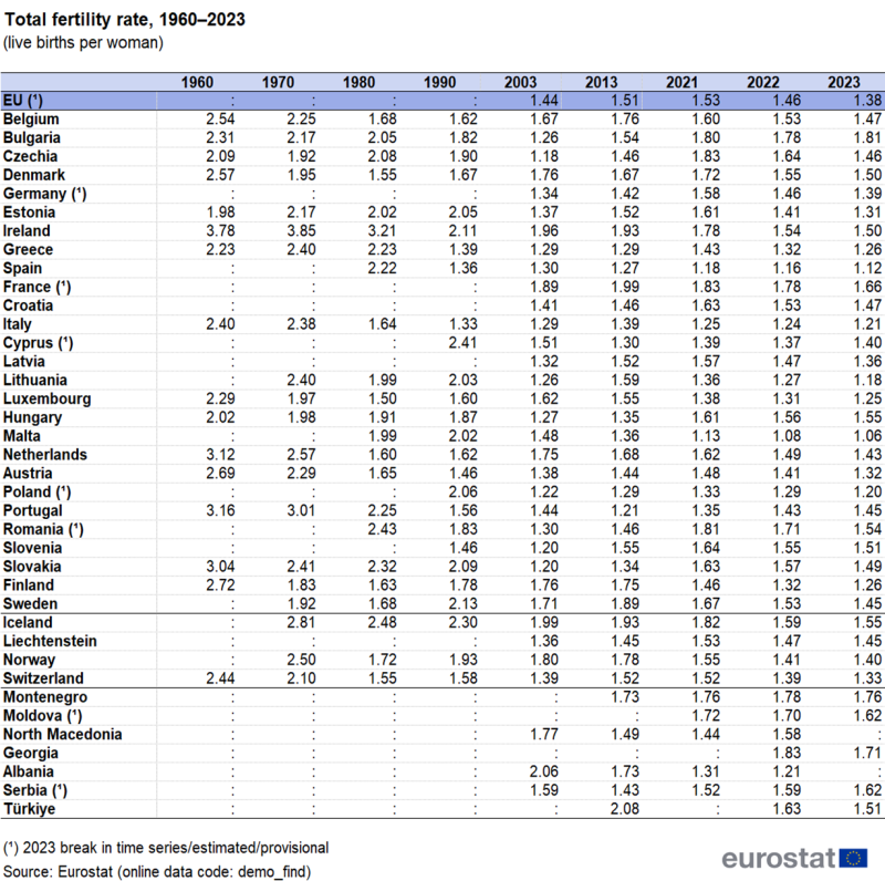 Table showing total fertility rate as live births per woman for the EU, individual EU Member States, EFTA countries, Montenegro, Moldova, North Macedonia, Albania, Serbia, Türkiye and Georgia for the years 1960, 1970, 1980, 1990, 2003, 2013, 2021, 2022 and 2023.
