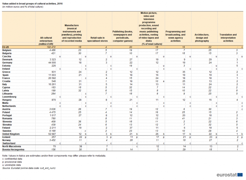 File:Tab05 Value added in broad cultural sectors.png