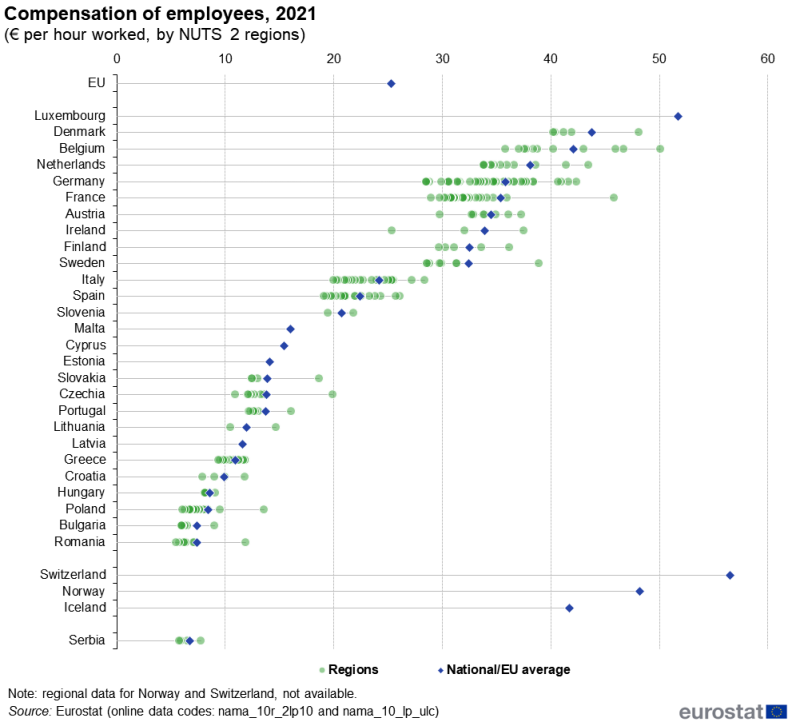 A distribution plot showing the compensation of employees. Data are presented in euro per hour worked for 2021. Plots are shown for each level 2 region and for the national average. Data are shown for the EU and EU, EFTA and candidate countries. The complete data of the visualisation are available in the Excel file at the end of the article.