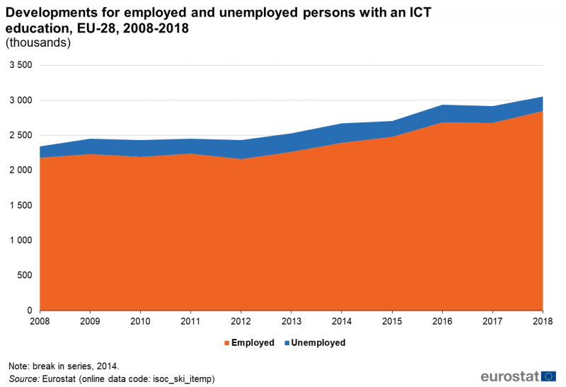 File:Developments for employed and unemployed persons with an ICT education, EU-28, 2008-2018 (thousands).png