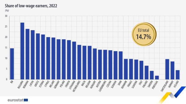 Infographic with vertical bar chart showing percentage share of low-wage earners in the EU, individual EU countries and EFTA countries for the year 2022.