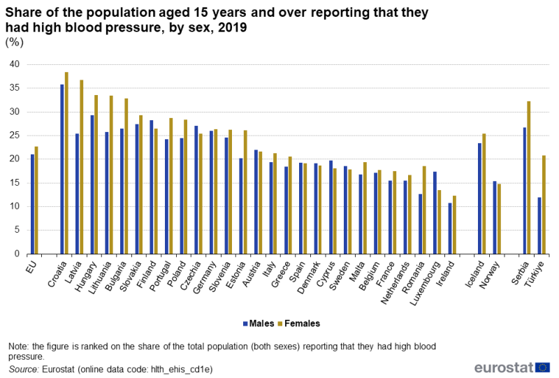 File:Share of the population aged 15 years and over reporting that they had high blood pressure, by sex, 2019 (%) Health2023.png