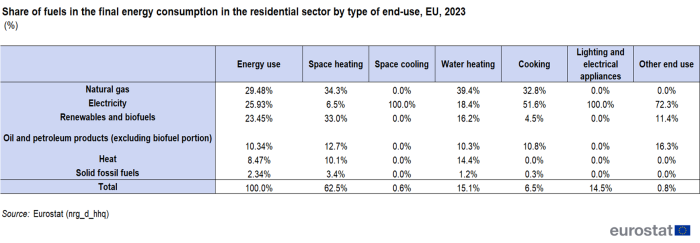 Table showing the percentage share of fuels in the final energy consumption of the residential sector by type of end-use for 2023 in the EU. For each fuel type, namely, natural gas, electricity, renewables and biofuels, oil and petroleum, heat and solid fossil fuels, the columns show energy use, space heating, space cooling, water heating, cooking, lighting and electrical appliances and other end uses.
