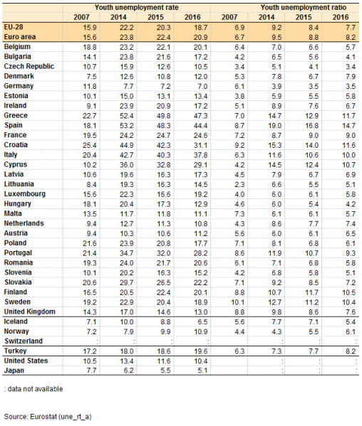 File:Youth unemployment figures, 2007-2016 (%) T1.png