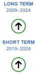 The long-term evaluation of the indicator for adult participation in learning in the past four weeks for the period 2009 to 2024 shows significant progress towards sustainable development objectives. The short-term evaluation for the period 2019 to 2024 also shows significant progress towards sustainable development objectives.