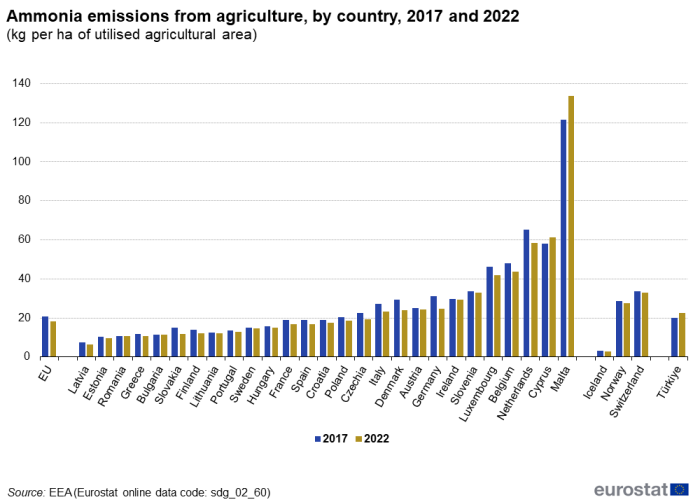 A double vertical bar chart showing ammonia emissions from agriculture, by country in 2017 and 2022 as kilograms per hectare of utilised agricultural area in the EU, EU Member States and other European countries. The bars show the years.