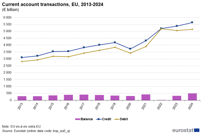 a vertical bar chart with two lines showing the current account transactions in the EU from 2013 to 2024 in euro billion. The bars show the balance and the lines show credit and debit