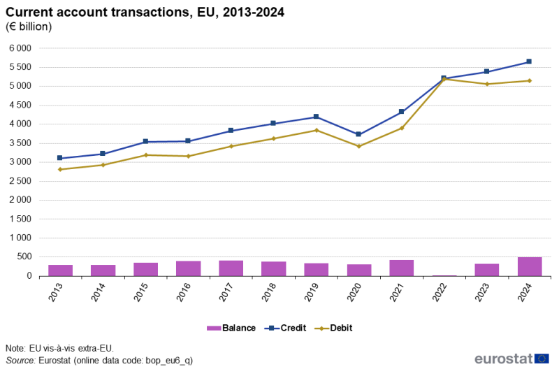 File:Current account transactions, EU, 2013-2024 (EUR billion).png