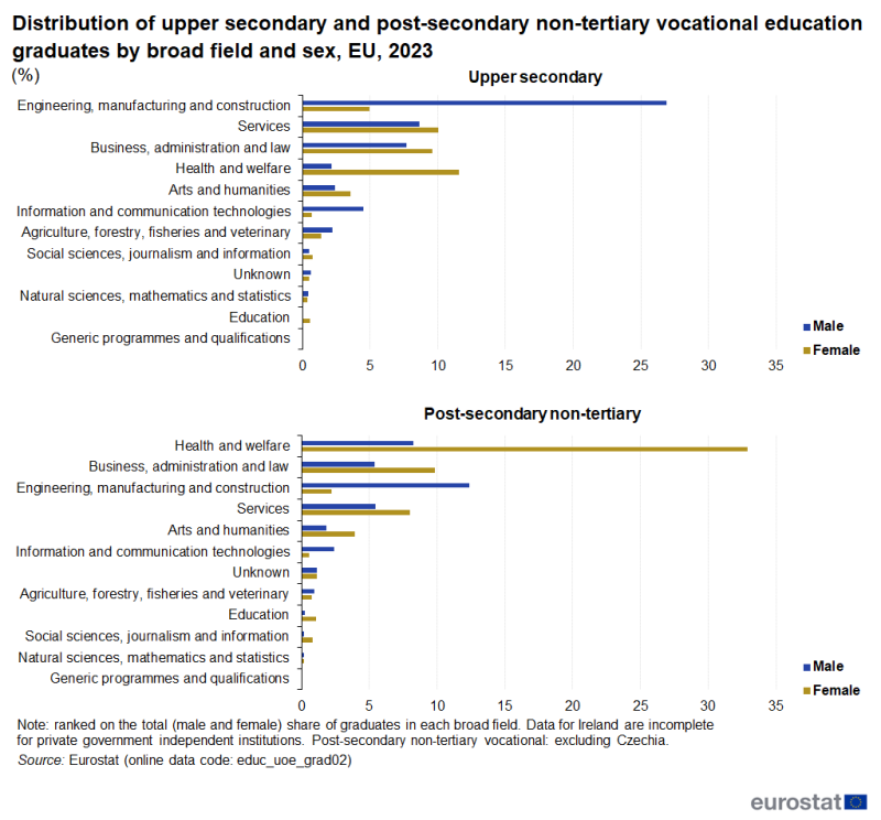 Two double bar charts showing the distribution of vocational education graduates by broad field of study. The data are shown in separate charts for upper secondary education and for post-secondary non-tertiary education. In each chart, data are shown for males and for females, for the EU in 2023. The complete data of the visualisation are available in the Excel file at the end of the article.
