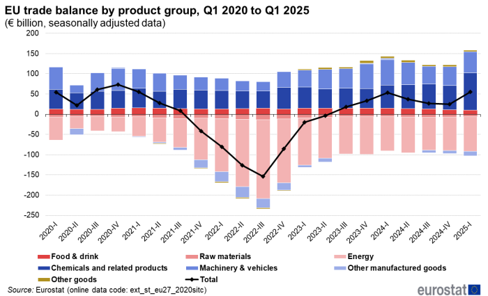 Combined vertical stacked bar chart and line chart showing EU trade balance by product group in euro billions seasonally adjusted data. Each quarter from Q1 2020 to Q1 2025 has seven stacks representing product groups and a line representing the total.