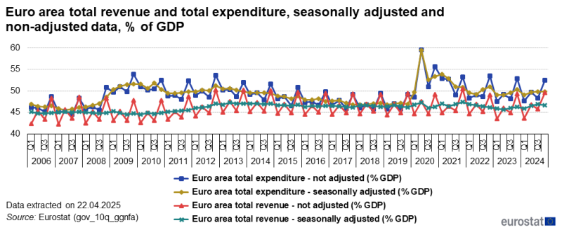 File:Euro area total revenue and total expenditure, seasonally adjusted and non-adjusted data, % of GDP 2024Q4.png