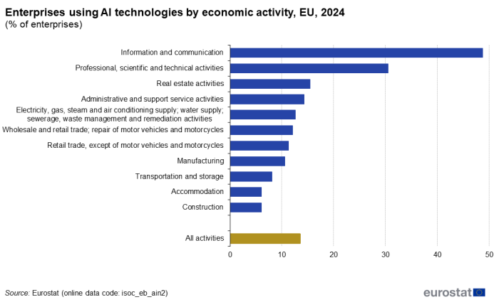 a horizontal bar chart showing enterprises using AI technologies by economic activity in the EU in the year 2024.