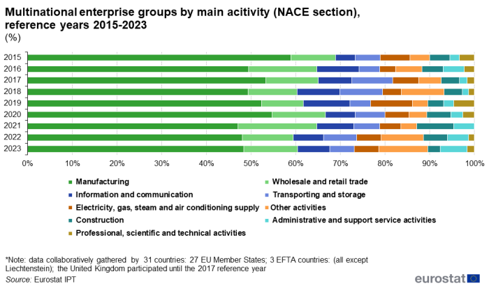 a horizontal stacked bar chart with nine bars showing the multinational enterprise groups by main activity, reference years 2015 to 2023, the stacks show the NACE section groups.