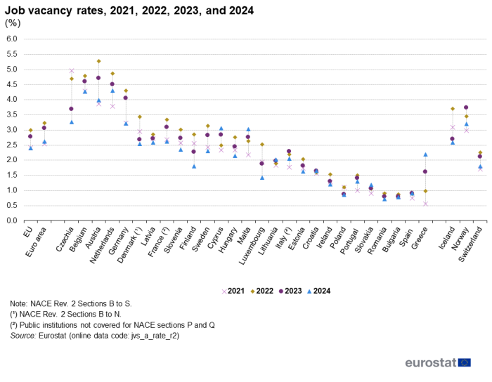 Scatter chart showing job vacancy rates in percentages. Four different scatter marks represent the percentages in a linear form for each of the EU, Euro area, individual EU countries, Norway, Iceland and Switzerland for the years 2021, 2022, 2023, and 2024.