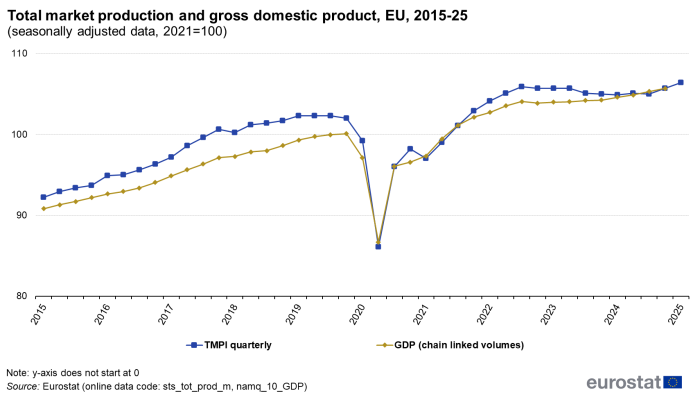 A line chart showing quarterly total market production and gross domestic product in the EU for the years 2015-2025. Data are seasonally adjusted, where 2021=100.