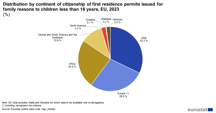 Pie chart showing percentage distribution by continent of citizenship of first residence permits issued for family reasons to children aged less than 18 years in the EU for the year 2023.