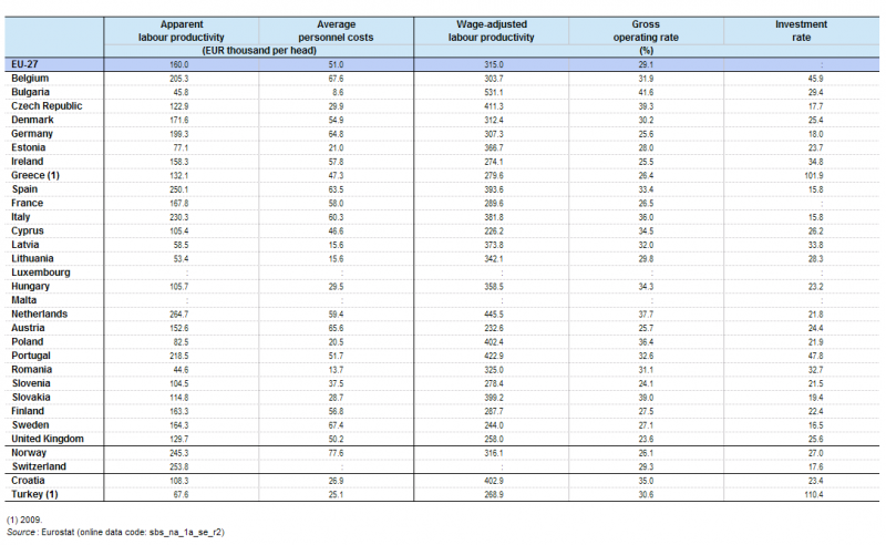 File:Key indicators, telecommunications (NACE Division 61), 2010 B.png