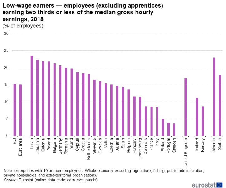File:Low-wage earners — employees (excluding apprentices) earning two thirds or less of the median gross hourly earnings, 2018 (% of employees) v2.png