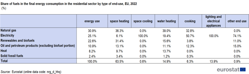 File:Share of fuels in the final energy consumption in the residential sector by type of end-use, EU, 2022 (%).png
