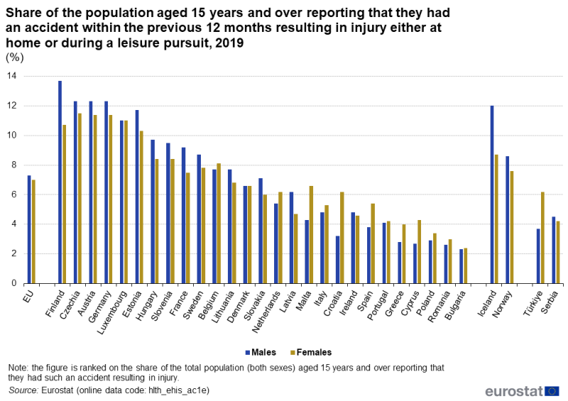 File:Share of the population aged 15 years and over reporting that they had an accident within the previous 12 months resulting in injury either at home or during a leisure pursuit, 2019 (%) Health2023.png