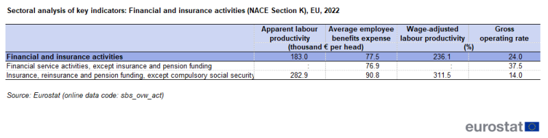 File:T 2b Sectoral analysis of key indicators Financial and insurance activities (NACE Section K), EU, 2022.png