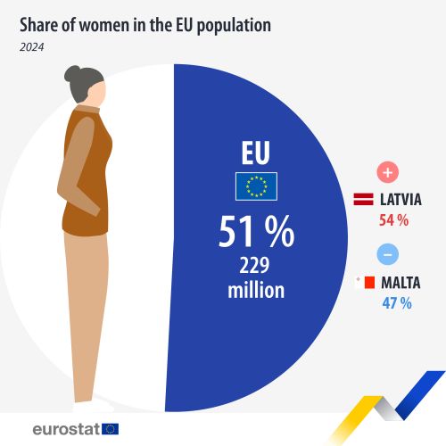 Infographic showing a woman in front of a pie chart showing the 51 percentage share of women totalling 229 million women of the EU in the year 2024. Latvia is highlighted as having had a positive increase to 54 percent of women in their population. Whilst Malta declined to 47 percent women in their population.