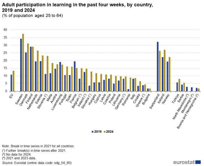 A double vertical bar chart showing adult participation in learning in the past four weeks, by country in 2019 and 2024 as percentage of population aged 25 to 64, in the EU, EU Member States and other European countries. The bars show the years.