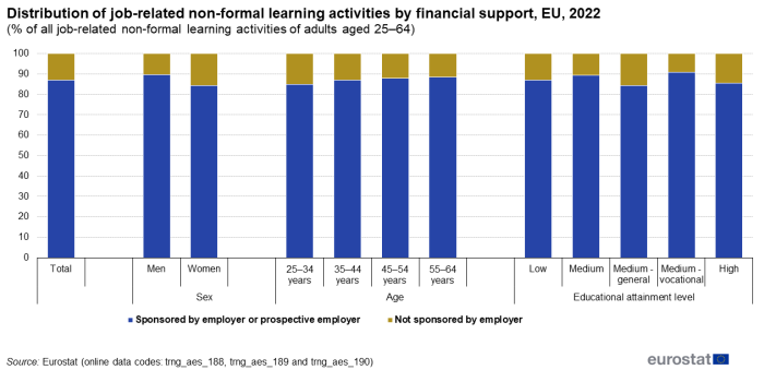 A vertical stacked bar chart showing distribution of job-related non-formal learning activities by financial support as a percentage of all job-related non-formal learning activities of adults aged 25–64 years in the EU for the year 2022.
