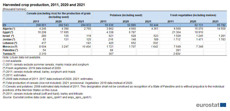 Table showing harvested crop production in thousands of tonnes for the EU, Algeria, Egypt, Israel, Jordan, Lebanon, Morocco, Palestine and Tunisia. The table focuses on cereals for the production of grain excluding rice, potatoes and fresh vegetables for the years 2011, 2020 and 2021.