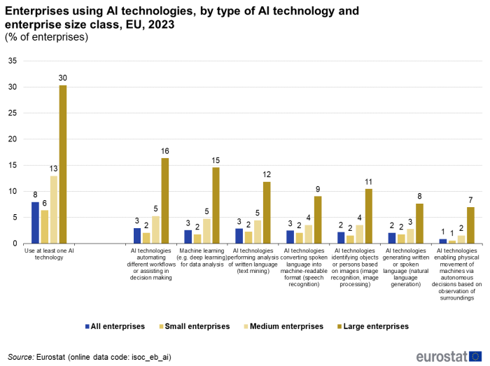 a vertical bar chart with three bars showing enterprises using AI technologies, by type of AI technology and enterprise size class in the EU in 2023, the bars show all enterprises, small enterprises, medium enterprises and large enterprises.