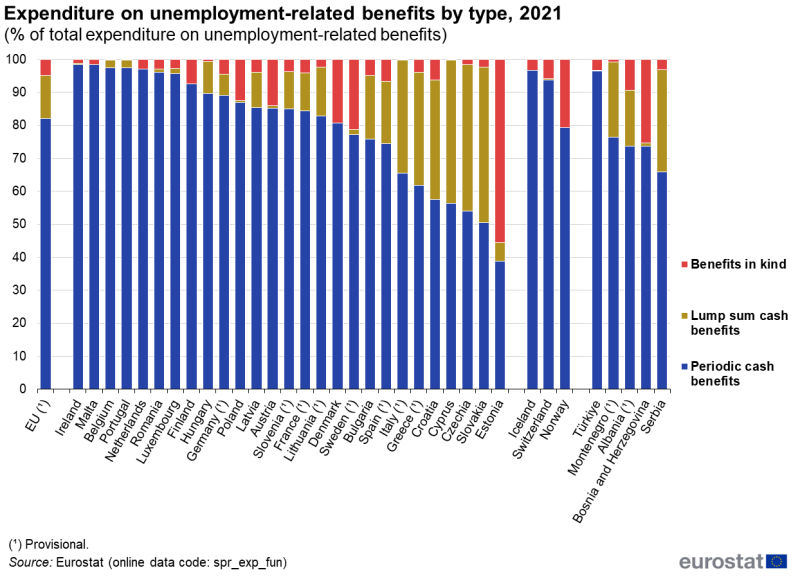 File:Expenditure on unemployment-related benefits by type, 2021 (% of total expenditure on unemployment-related benefits) v2.png