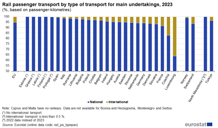 Stacked vertical bar chart showing rail passenger transport by type of transport for main undertakings as percentage based on passenger-kilometres in the EU, individual EU countries, Norway, Switzerland, North Macedonia and Türkiye. Totalling 100 percent, each country column has two stacks representing national and international for the year 2023.